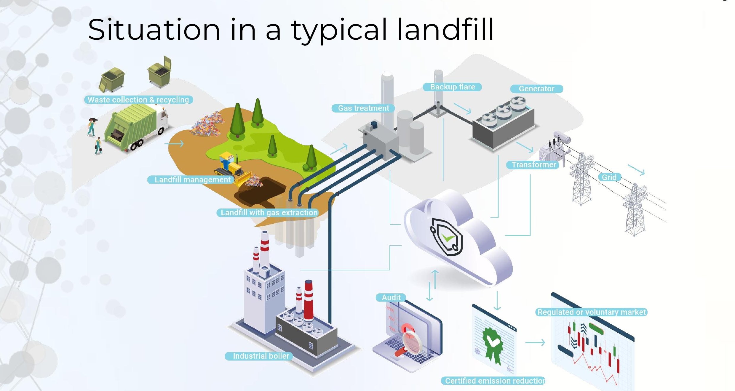 Landfill gas value chain