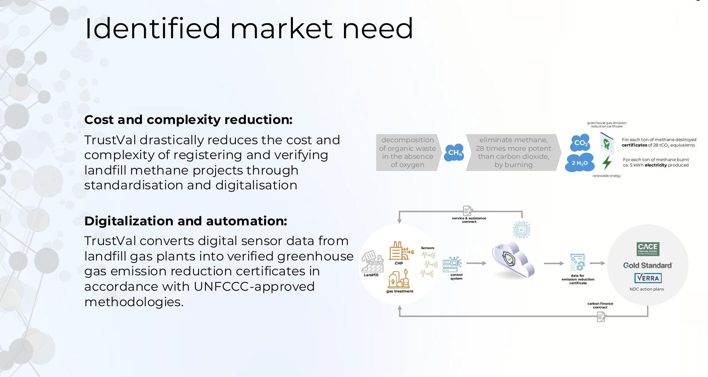 Identified market need — cost reduction through standardisation and digitalization of landfill methane projects, showing the sensor-to-certificate data flow