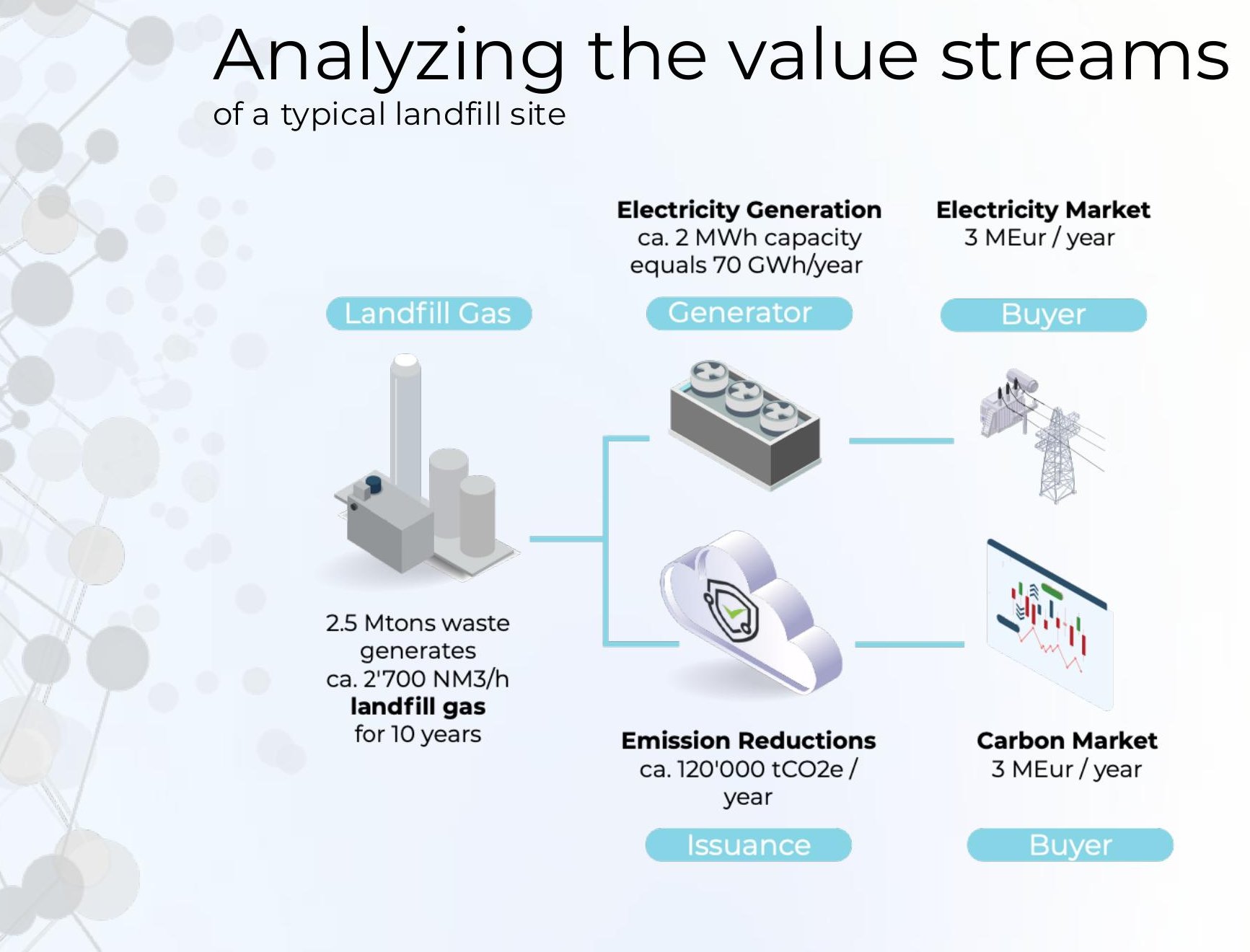 Value stream analysis of a typical landfill site showing dual revenue from electricity and carbon credits